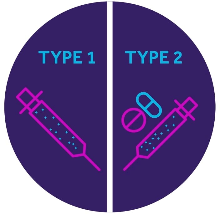 an insulin syringe for Type 1 and a syringe with oral medications for Type 2.