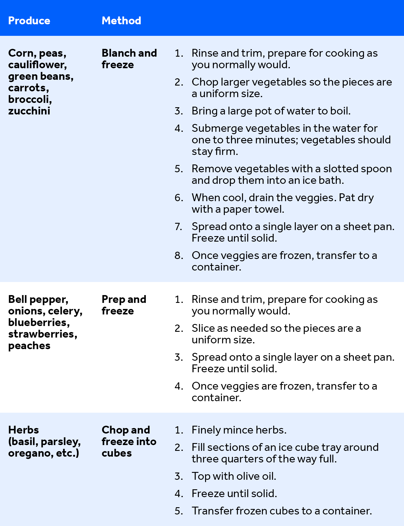 Tabla con métodos para congelar verduras, frutas y hierbas.