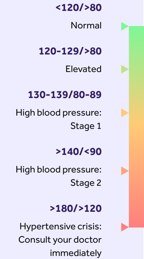 Blood pressure scale showing different levels, Normal, Elevated, High blood pressure, Stage 1, High blood pressure Stage 2, and Hypertensive Crisis