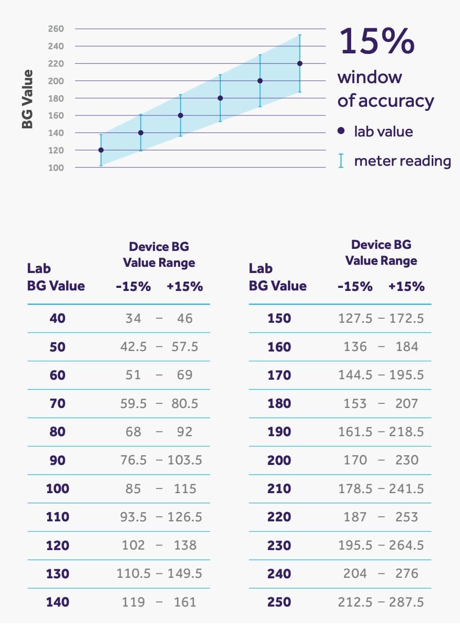 Chart showing a 15% window of accuracy for blood glucose meter readings compared to lab values, with a table listing BG value ranges from 40 to 250 mg/dL.