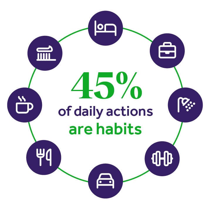 45% of actions are habits graphic.