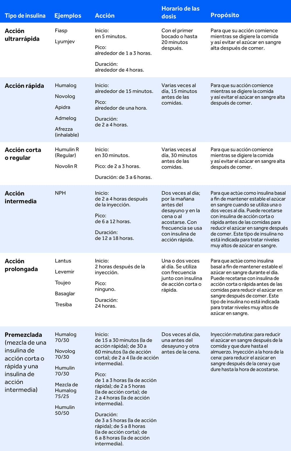  Gráfico que detalla información farmacológica sobre diferentes tipos de insulina.
