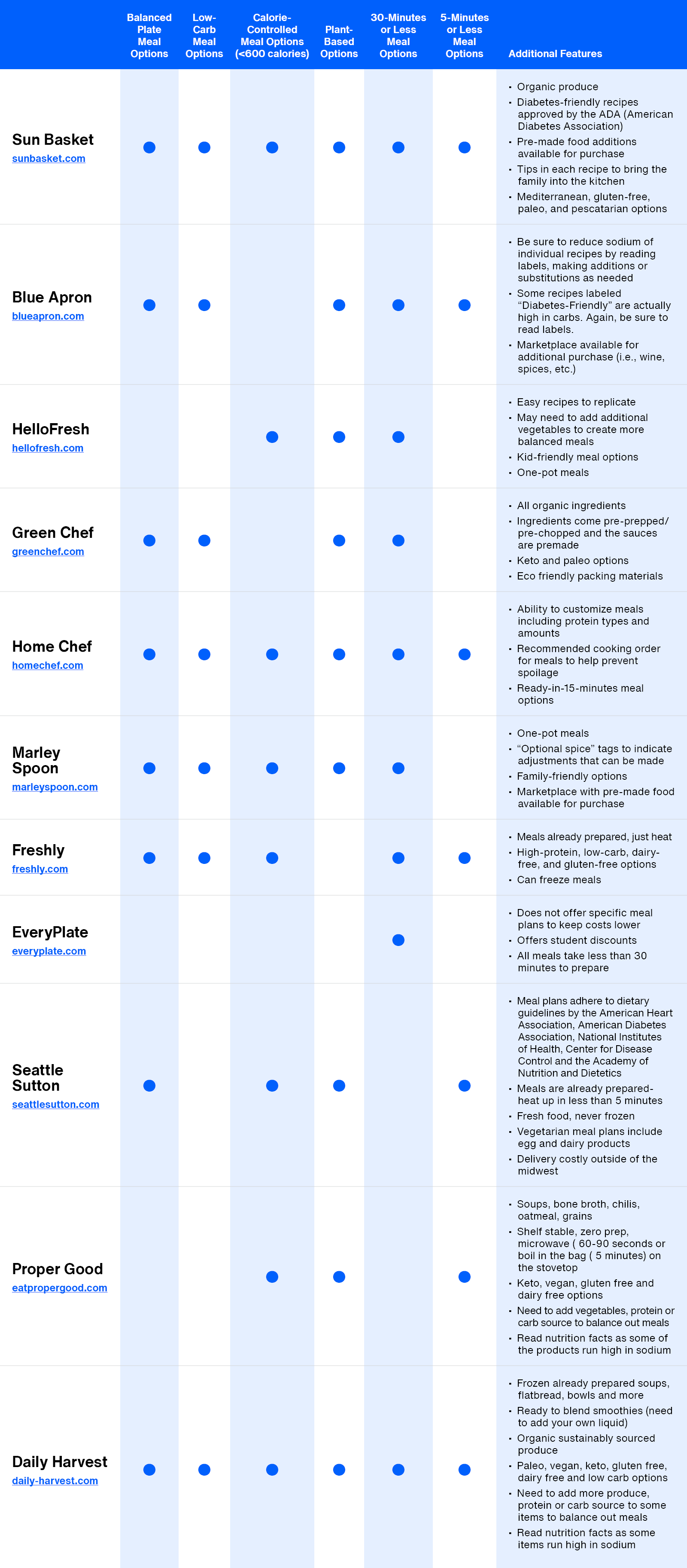 Chart comparing aspects of different meal delivery services.