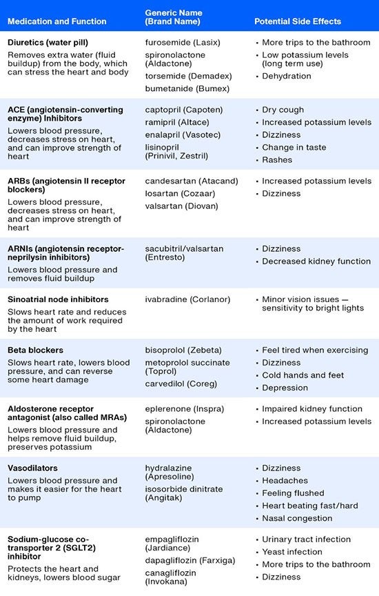 Table listing different forms of heart failure medications