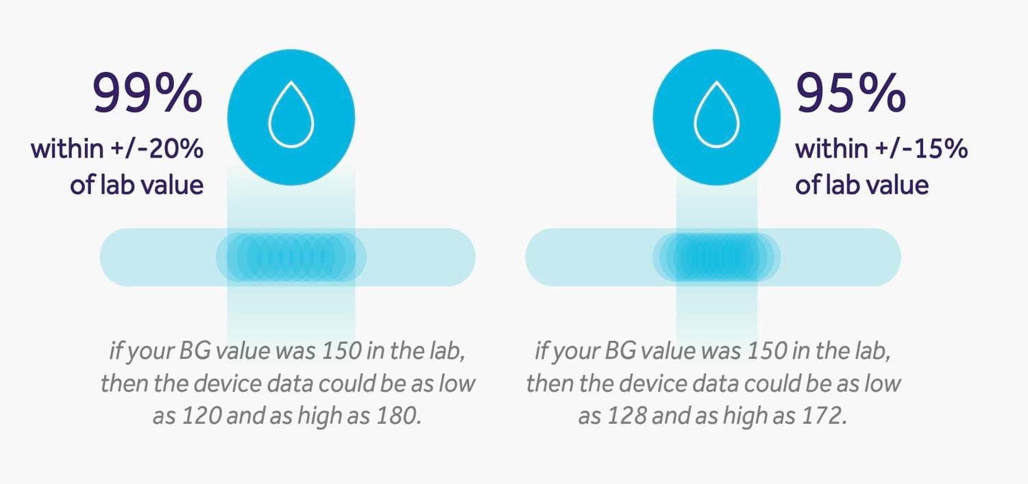 Comparison showing blood glucose meter accuracy: 99% within ±20% of lab value and 95% within ±15% of lab value, with examples for a lab value of 150.