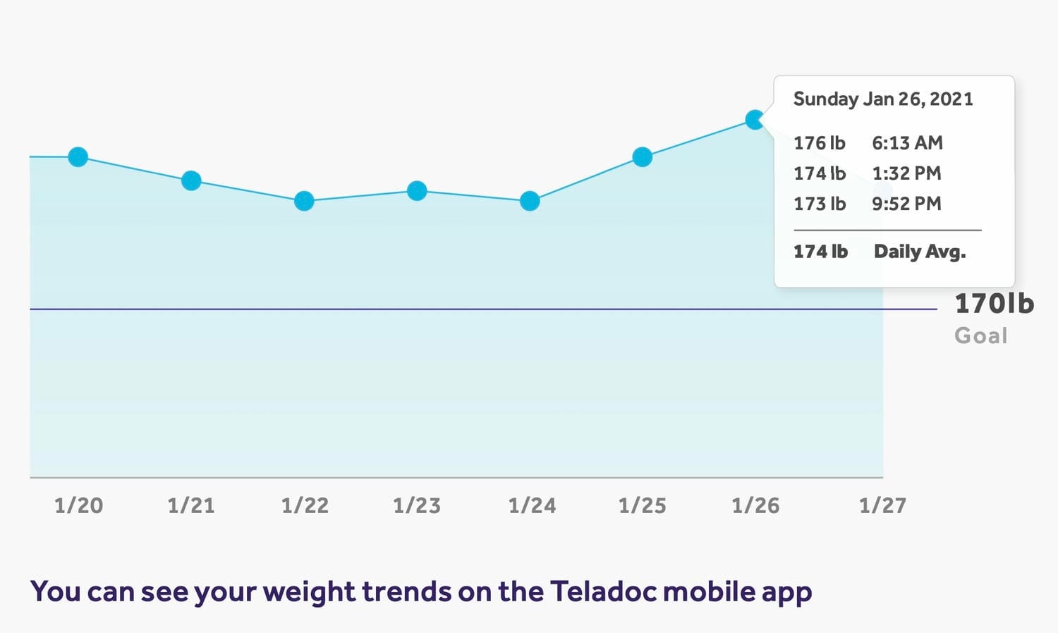 Line chart showing weight trends over several days with daily averages and a goal of 170 pounds, as displayed on the Teladoc mobile app
