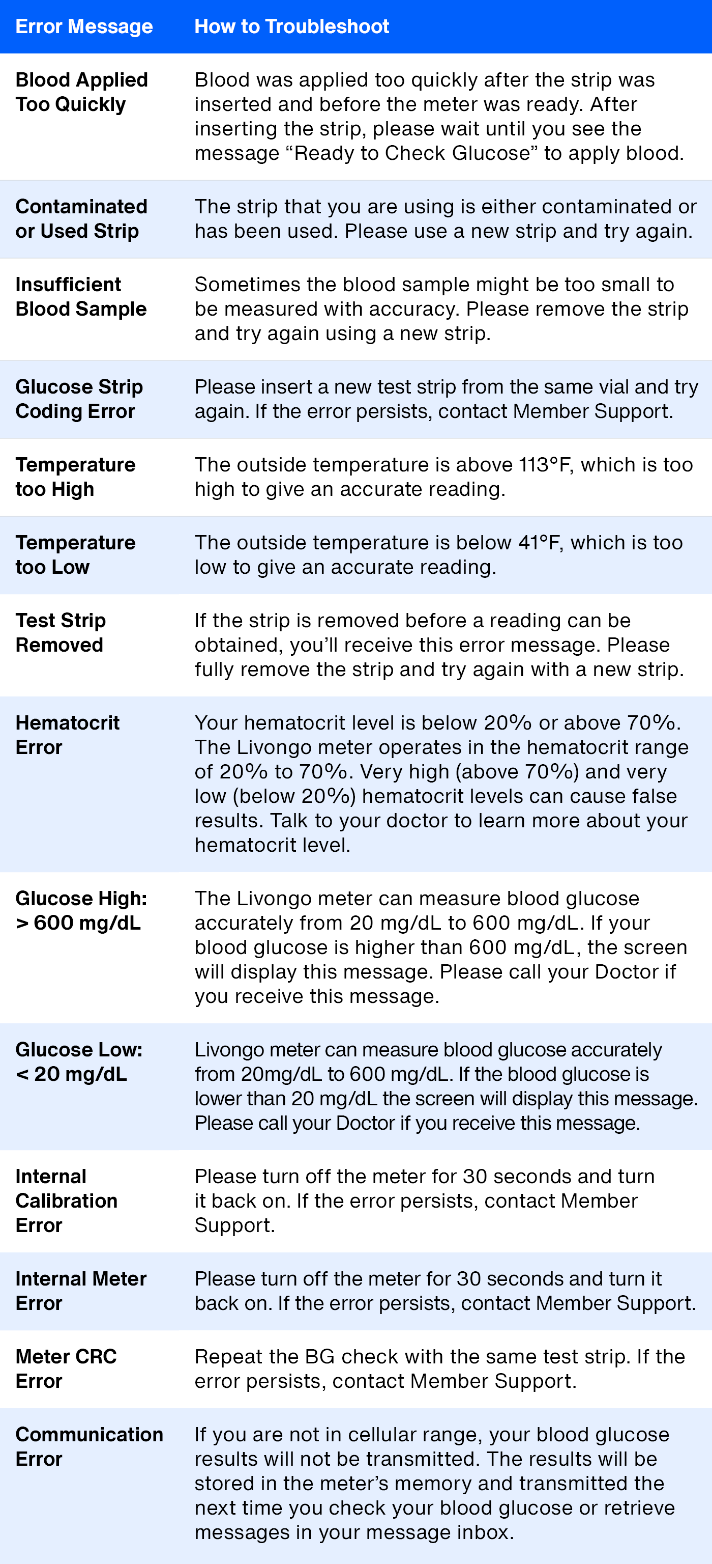 Table outlining instructions for troubleshooting a variety of error messages