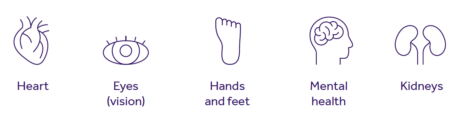 Icons representing heart, eyes, hands and feet, mental health, and kidneys in a simple line art style with corresponding labels.