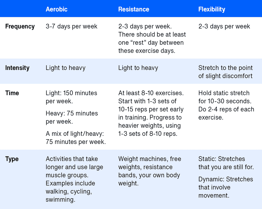 Tabla con recomendaciones de frecuencia, intensidad, tiempo y tipo de actividad para ejercicios aeróbicos, de resistencia y de flexibilidad.