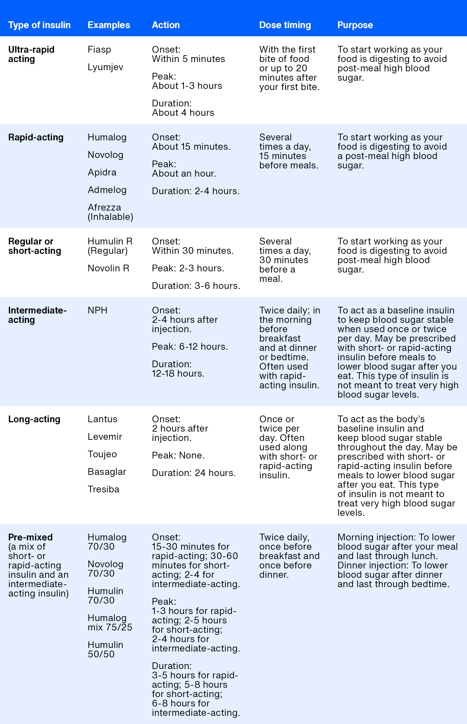  Chart detailing drug information for different types of insulin.