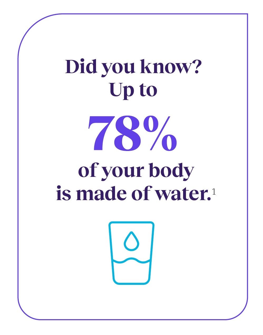 Illustration of a glass of water below text that reads: Did you know? Up to 78% of your body is made of water.
