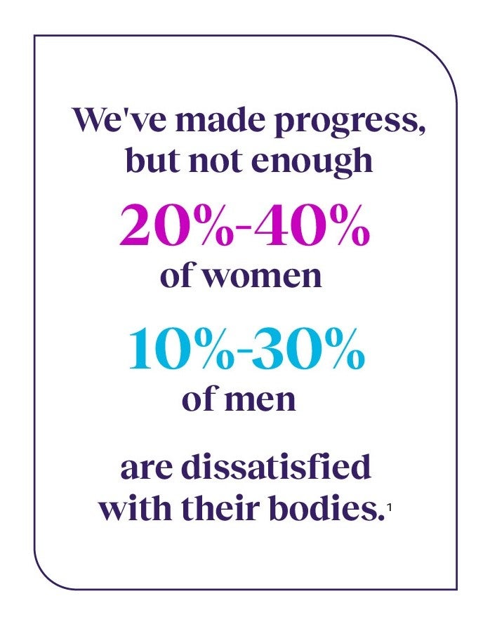 We've made progress, but not enough. 20%-40% of women and 10%-20% of men are dissatisfied with their bodies.