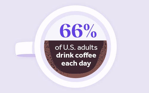 Coffee good or bad 60% of U.S. adults drink coffee each day