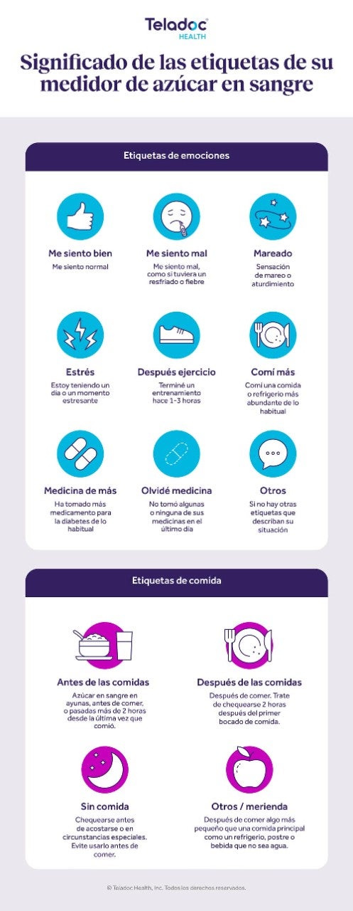 Infografía sobre el significado de las etiquetas de un medidor de azúcar en sangre.
