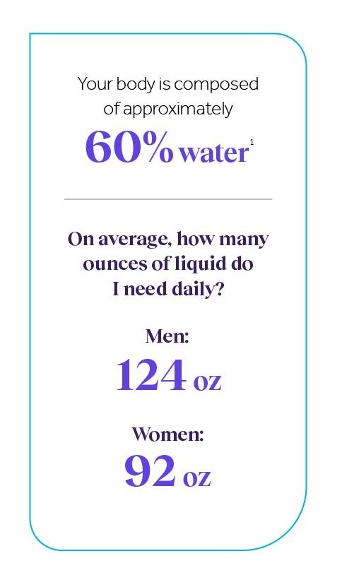 Infographic stating: Body is 60% water. Daily liquid needs: Men 124 oz, Women 92 oz.