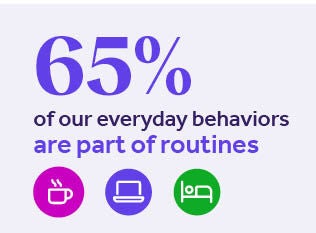 why-routines-work 65% of our everyday behaviors are part of routines graphic