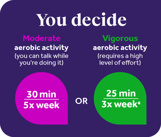 V2 You decide: Moderate activity or vigorous activity graphic