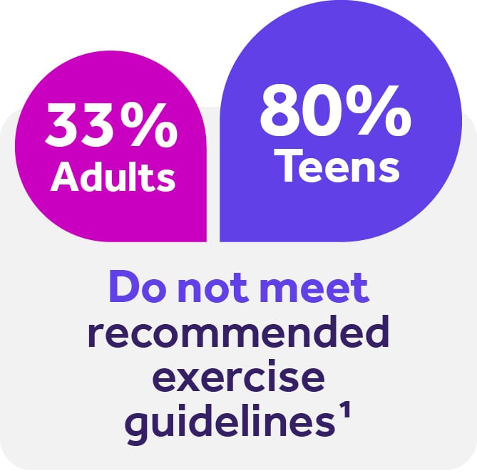 33% adults, 80% teens don't exercise