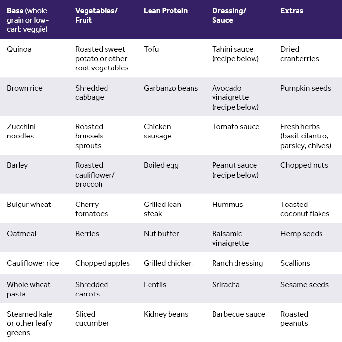 A table of meal prep options with categories: base, vegetables/fruit, protein, dressing/sauce, and extras. Various food items listed under each.