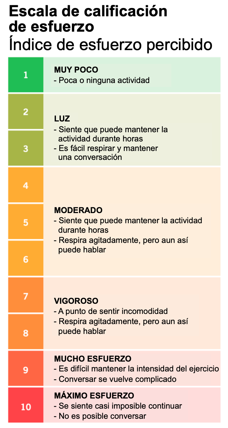 Gráfico de la Escala RPE (Tasa de Esfuerzo Percibido) con niveles del 1 al 10, que describen desde esfuerzo muy ligero hasta esfuerzo máximo, usando colores que van de verde a rojo. 