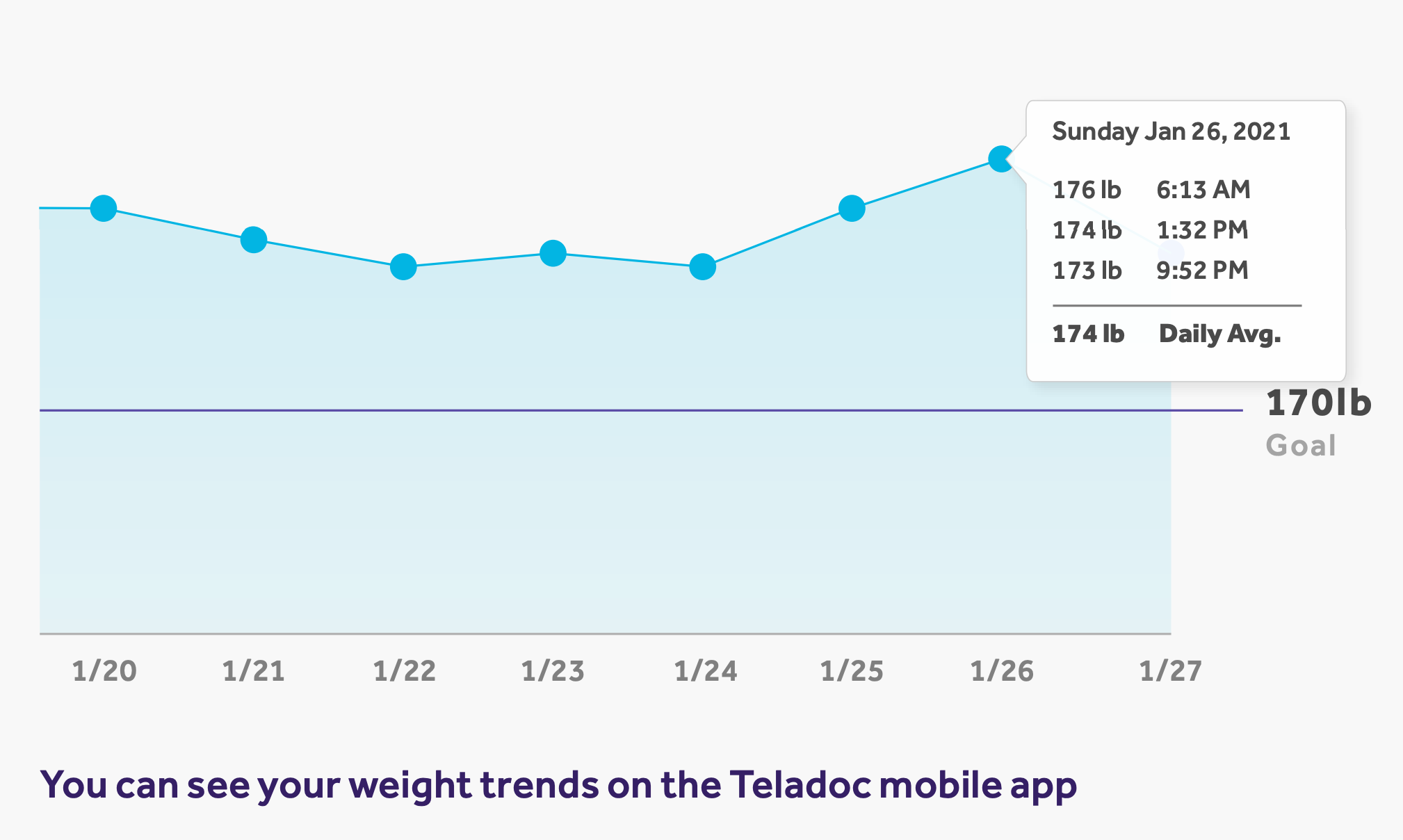  Line graph showing daily weight trends over one week with goal weight marked at 170 lb, from the Teladoc mobile app