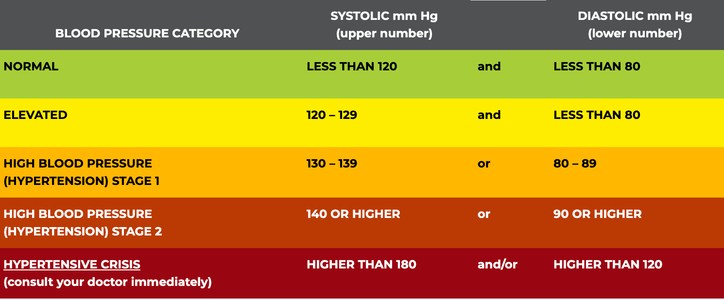 Table showing blood pressure categories: Normal, Elevated, Hypertension Stage 1, Stage 2, and Hypertensive Crisis, with systolic and diastolic ranges.