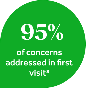 95% of concerns addressed in first visit