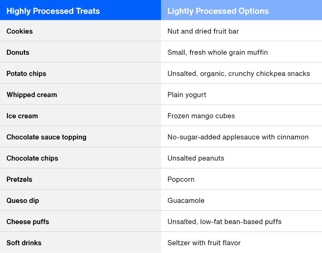Comparison table of highly processed treats and lightly processed options, including items like cookies, donuts, and ice cream.