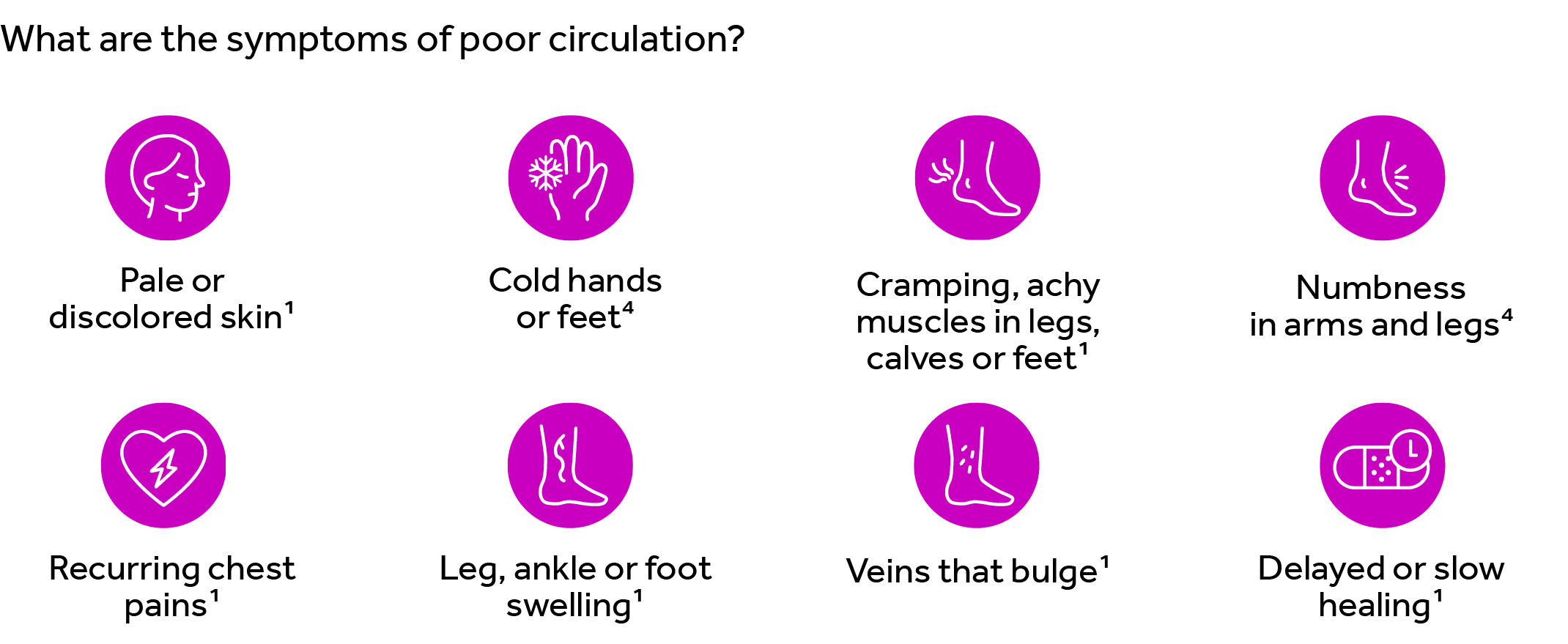 The symptoms of poor circulation (graphic). 