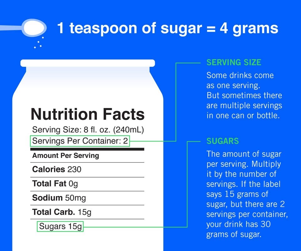 Nutrition facts label showing serving size and sugar content, with explanations on calculating total sugar per container based on servings.