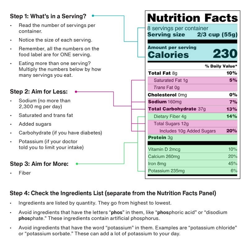 Nutrition label and guidelines; steps on serving size, nutritional limits, and ingredient list checks. Focus on sodium, added sugars, and fiber.