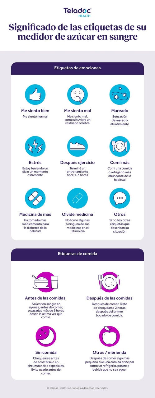 Infografía sobre el significado de las etiquetas de un medidor de azúcar en sangre.