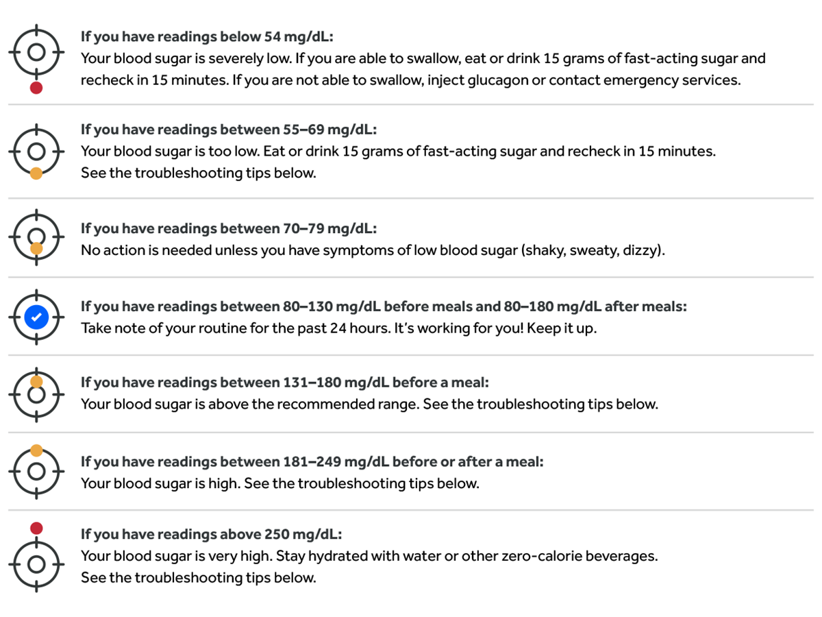 Chart detailing different readings and what they mean