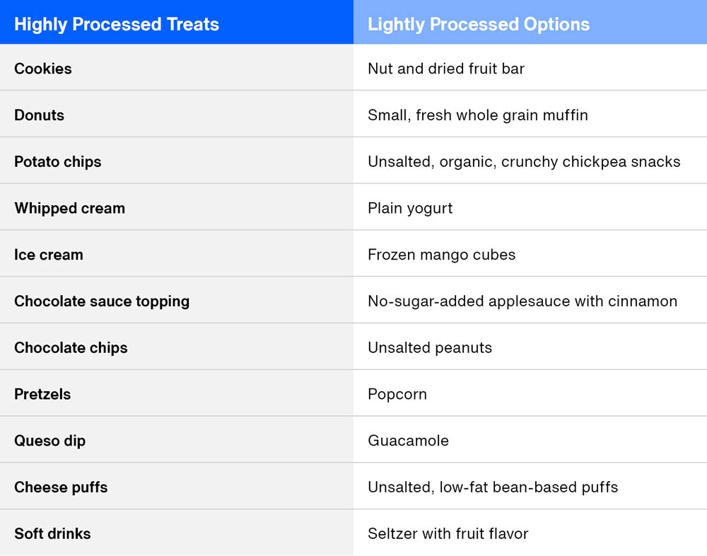 Processed Food Challenge