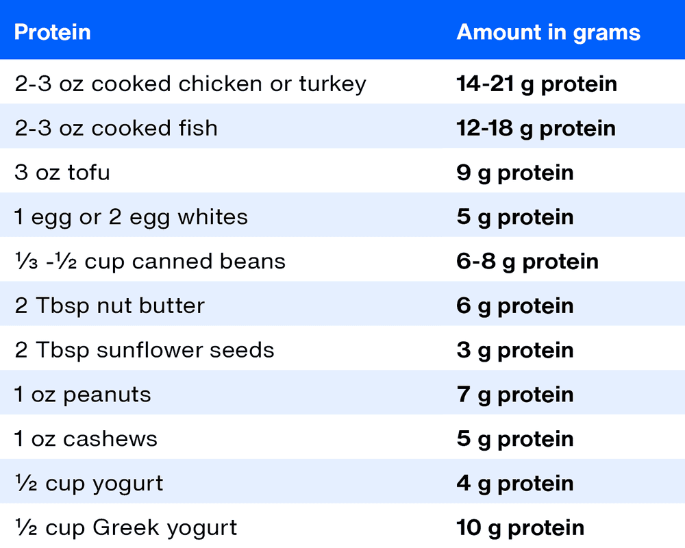 Article Table Healthy Protein Choices.
