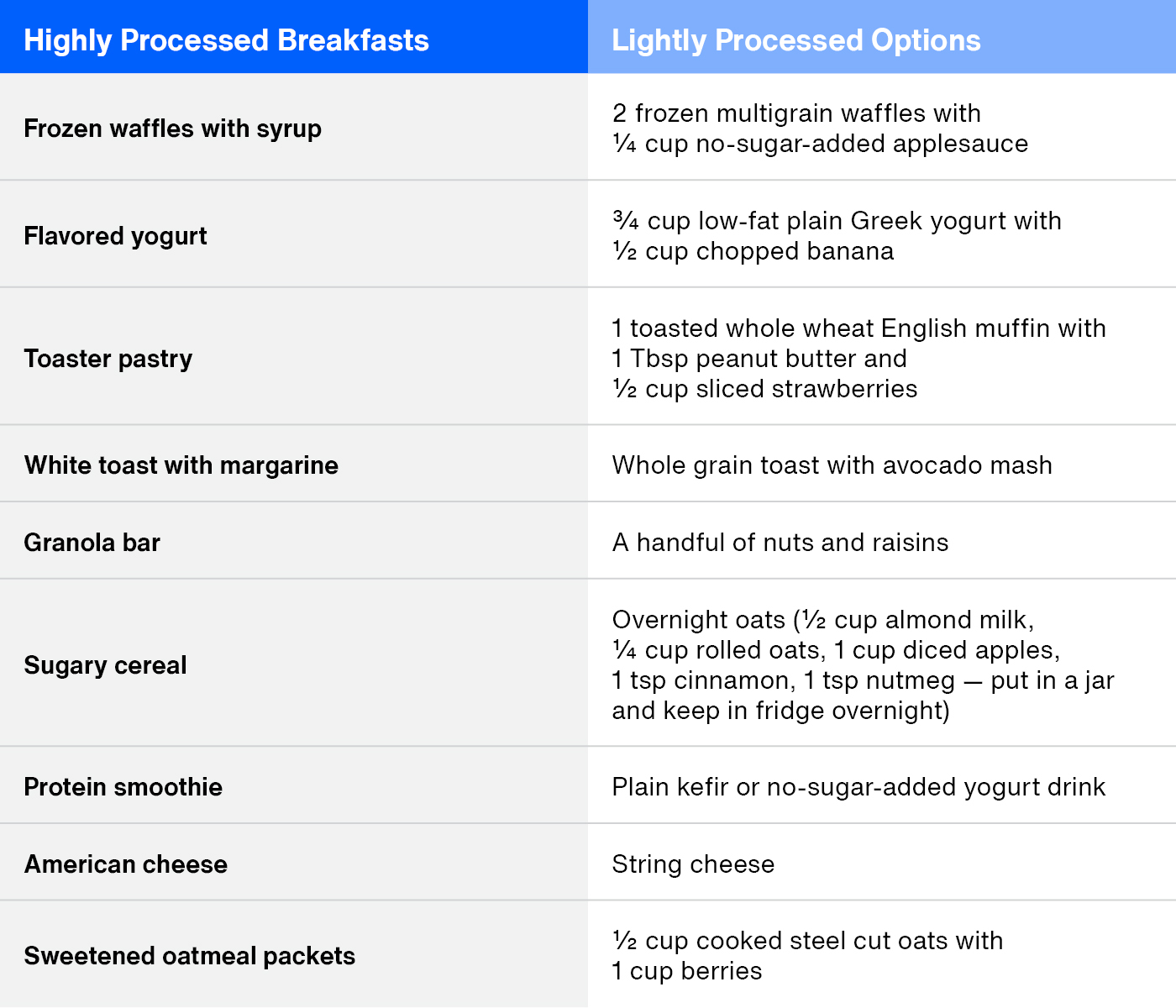 Processed Food Challenge