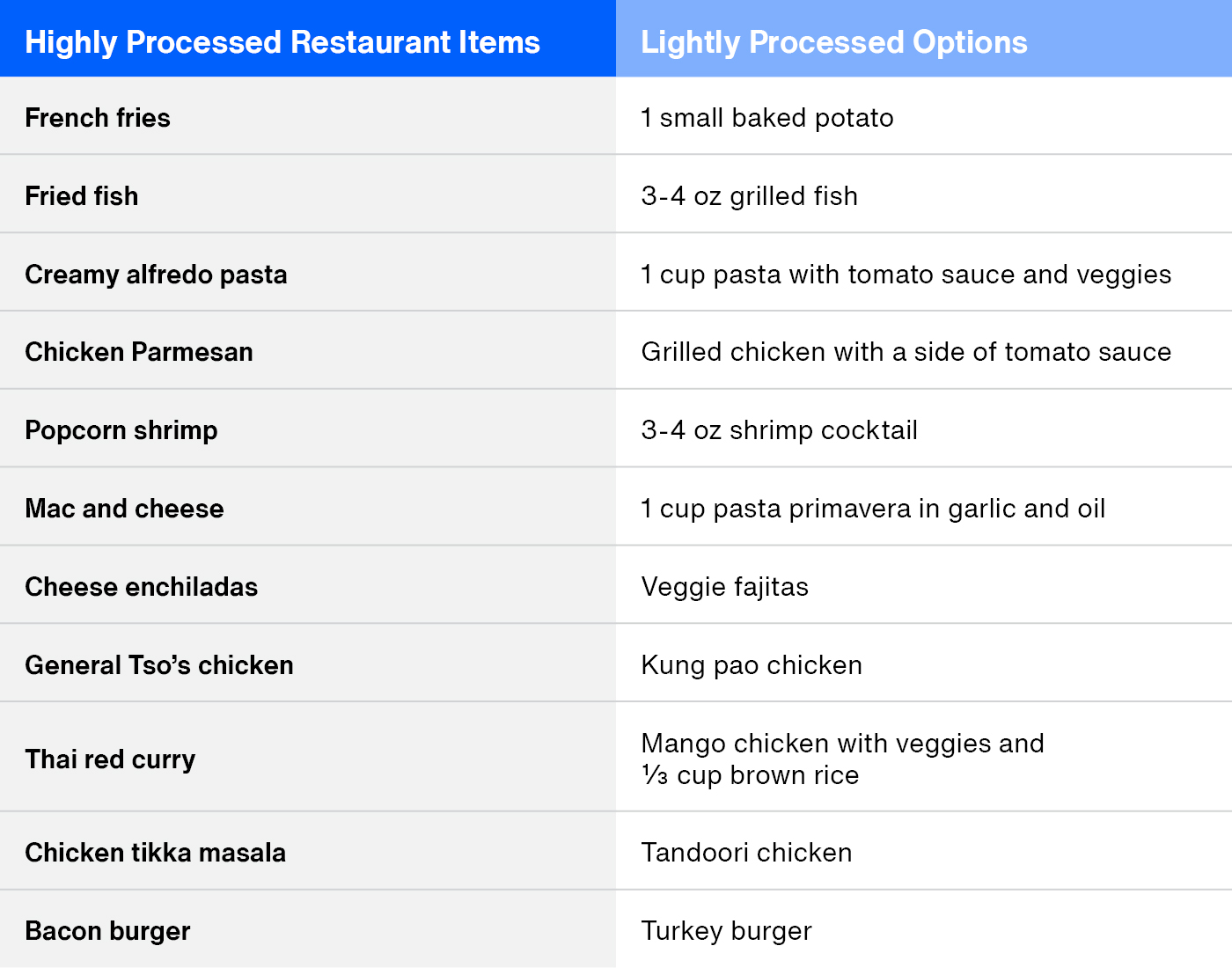Processed Food Challenge