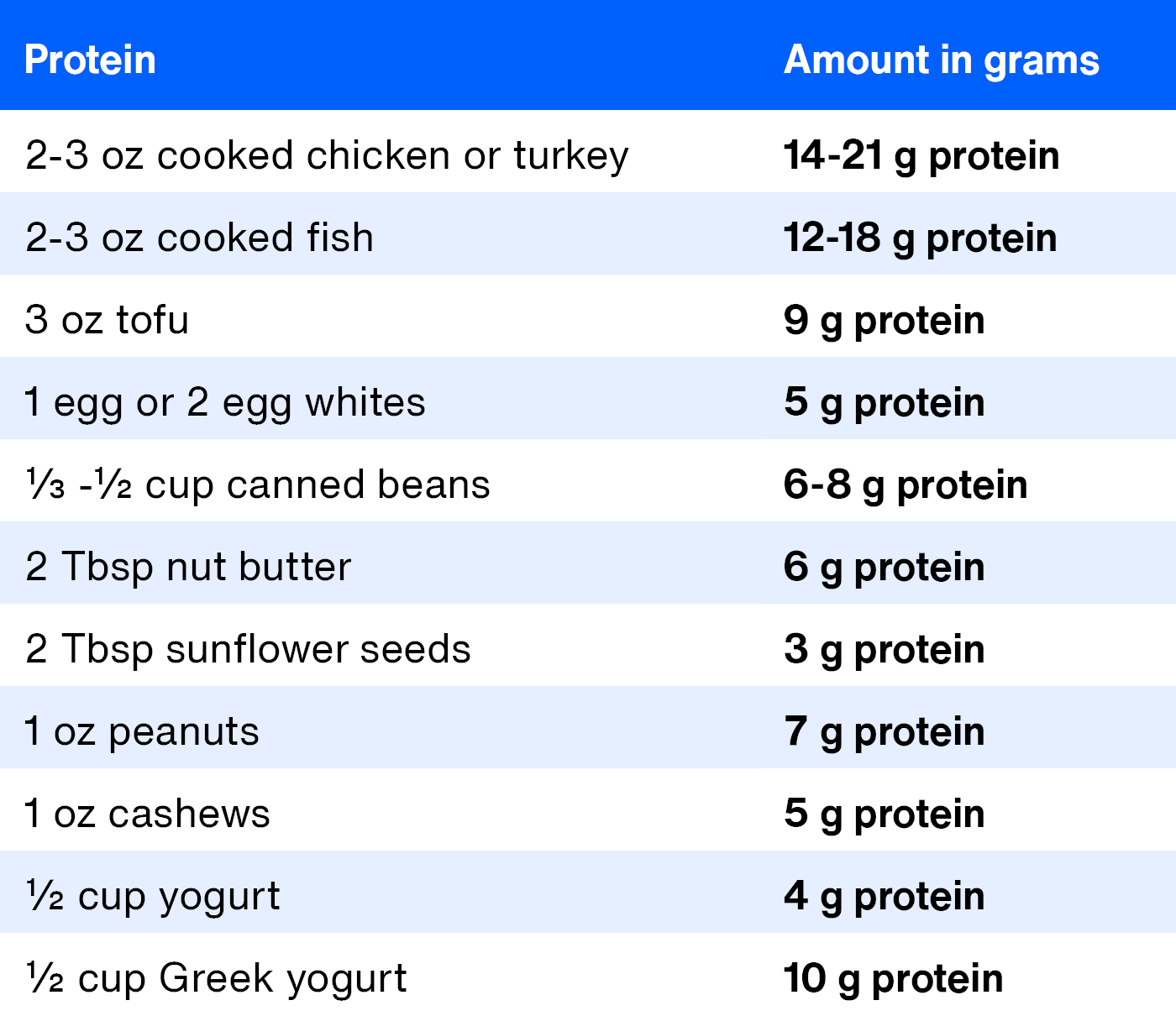 Article Table Healthy Protein Choices.