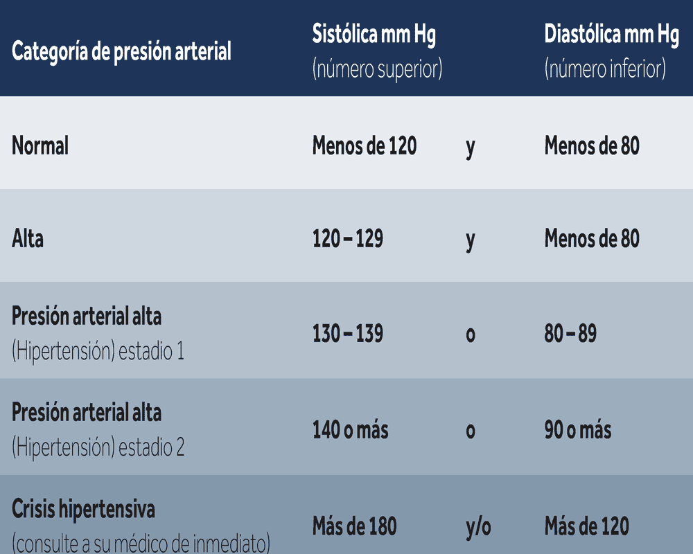 Blood Pressure Category Table_es-US.png