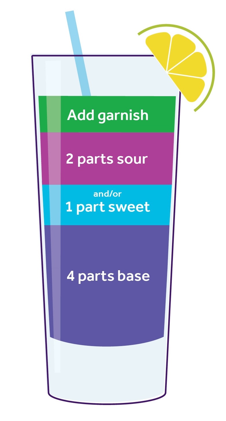 Graphic showing ideal measurements for mocktail ingredients