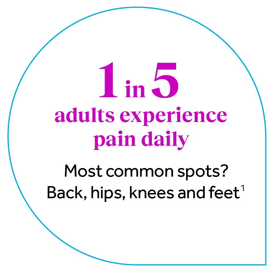 A graphic showing 1 in 5 adults experience pain daily. Most common spots are back, hips, knees and feet.
