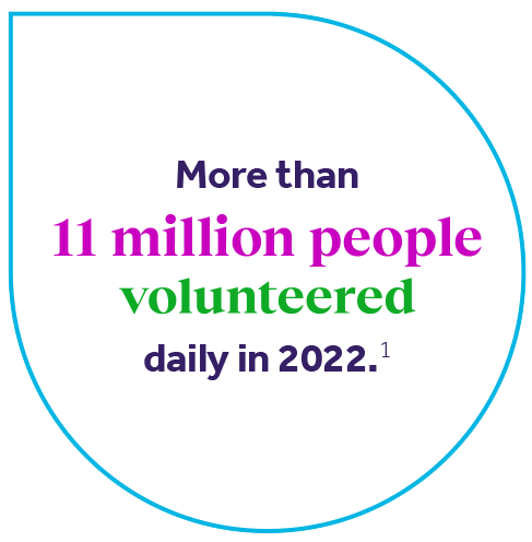 More than 11 million people volunteered daily in 2022.