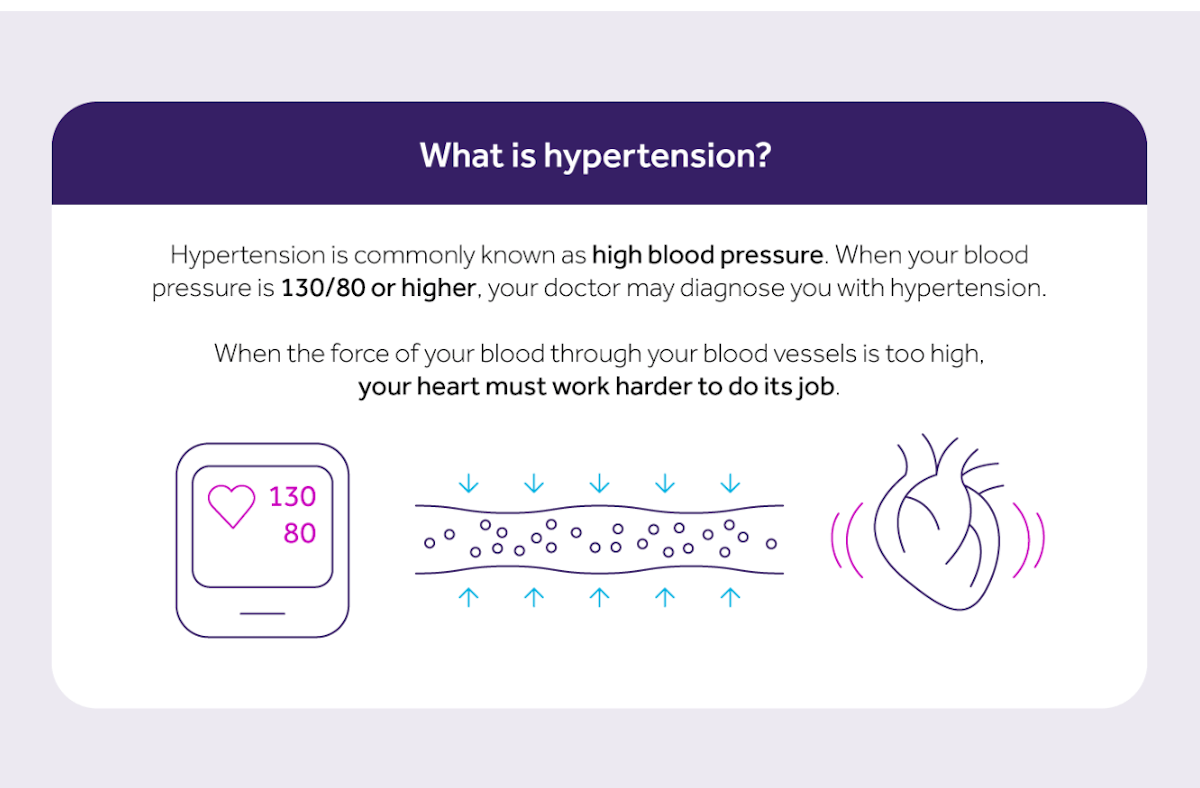 A thumbnail graphic titled "What is Hypertension?" The content explains high blood pressure, defining it as a condition when blood pressure exceeds 130/80 mmHg