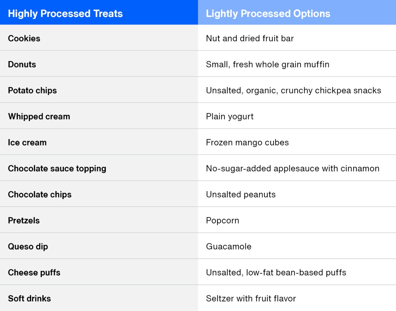 Comparison table of highly processed treats and lightly processed options, including items like cookies, donuts, and ice cream.