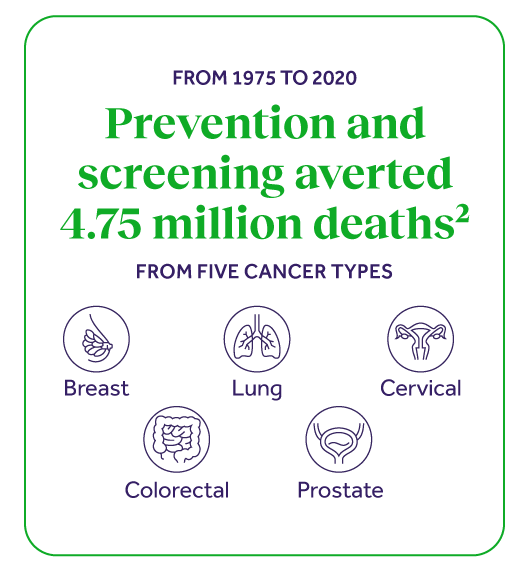 Deaths prevented from cancer
