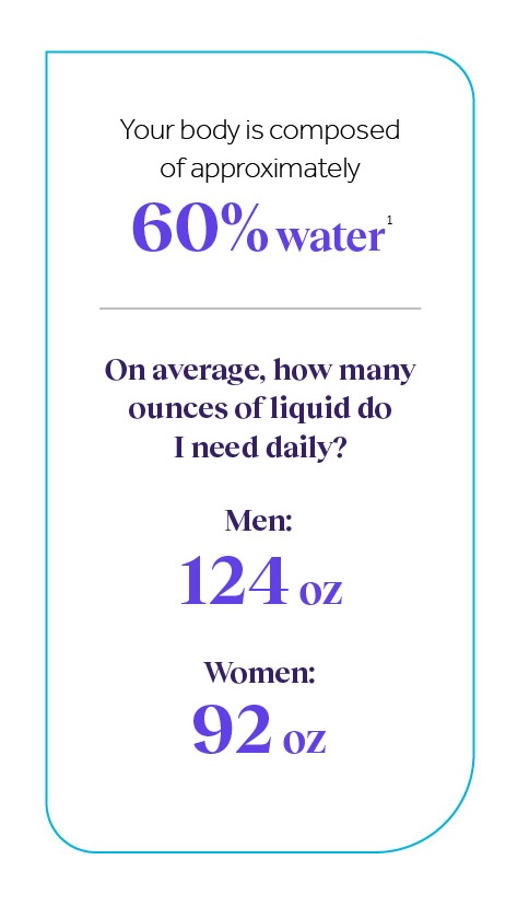Infographic stating: Body is 60% water. Daily liquid needs: Men 124 oz, Women 92 oz.