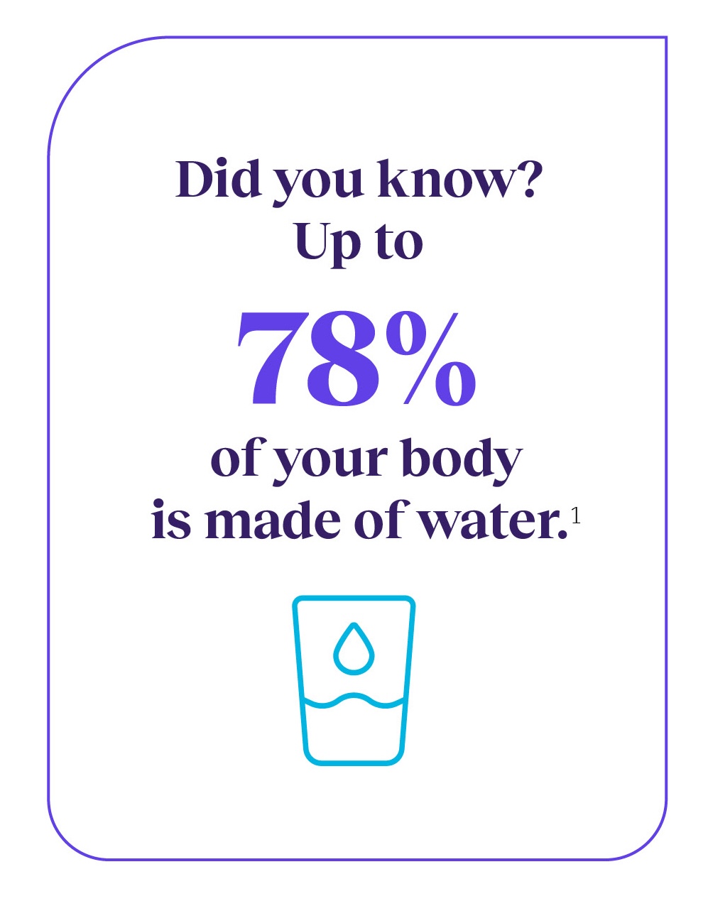 Illustration of a glass of water below text that reads: Did you know? Up to 78% of your body is made of water.