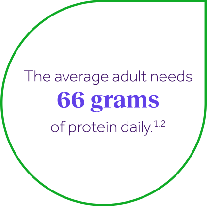 Infographic stating the average adult requires 66 grams of protein daily, with a green border.