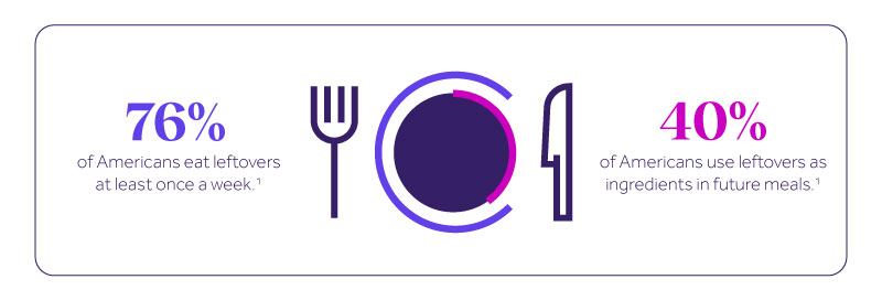 76 percent use leftovers and 40 percent repurpose foods.