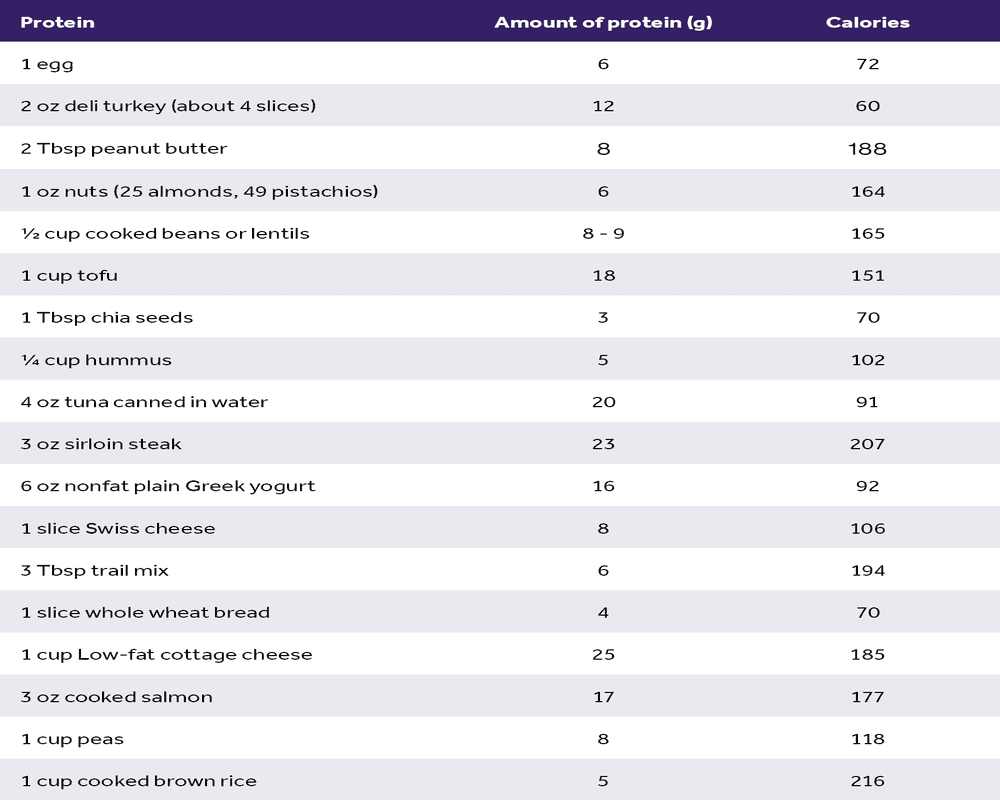  A table displaying various protein sources, their protein content in grams, and calorie counts. Items include eggs, deli turkey, peanut butter, nuts, cooked beans, tofu, chia seeds, hummus, canned tuna, sirloin steak, Greek yogurt, Swiss cheese, trail mix, whole wheat bread, low-fat cottage cheese, and cooked salmon.